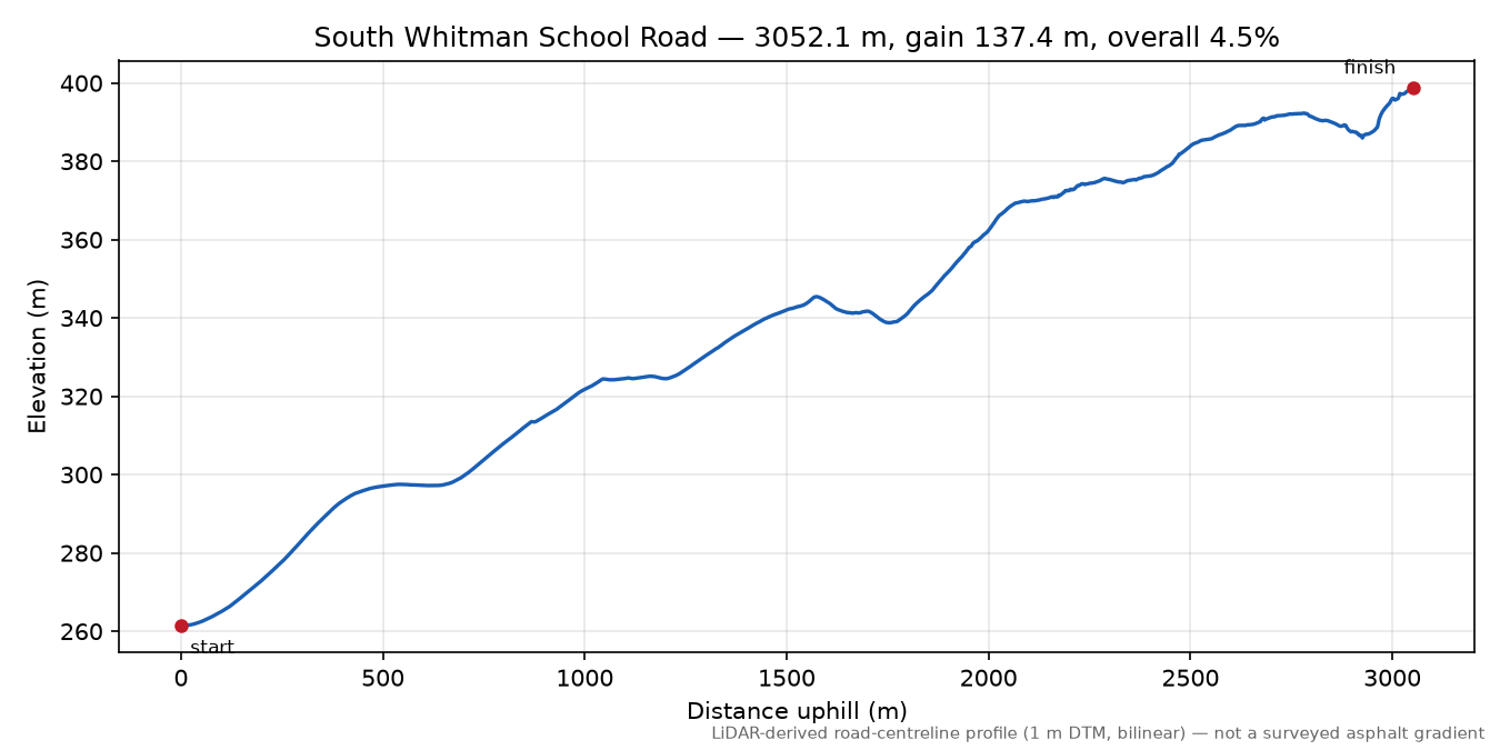 South Whitman School Road elevation profile