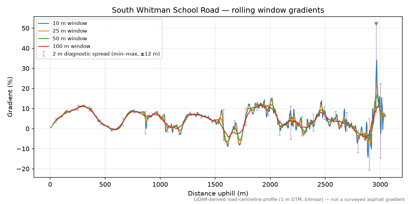 South Whitman School Road rolling gradient profile