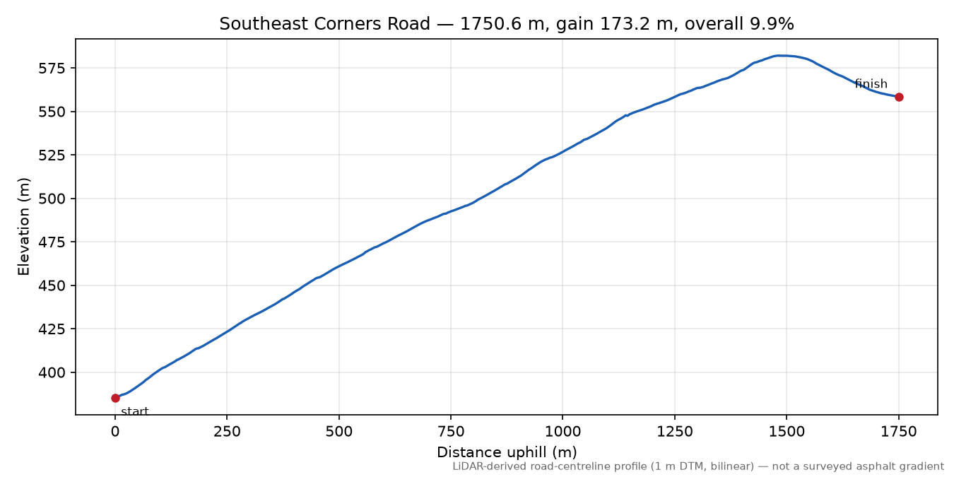 Southeast Corners Road elevation profile