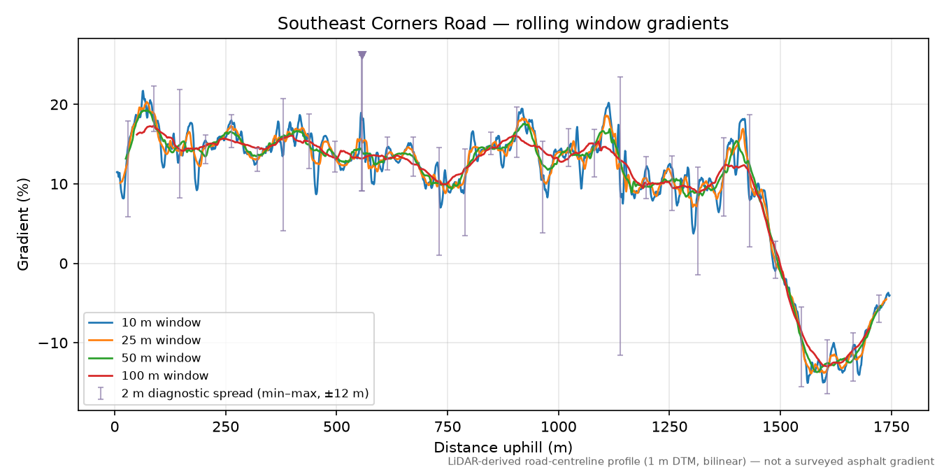 Southeast Corners Road rolling gradient profile