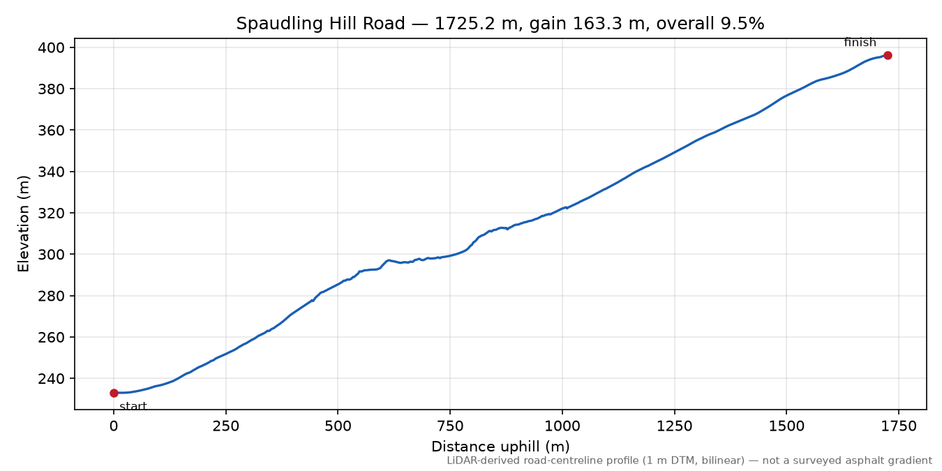 Spaudling Hill Road elevation profile