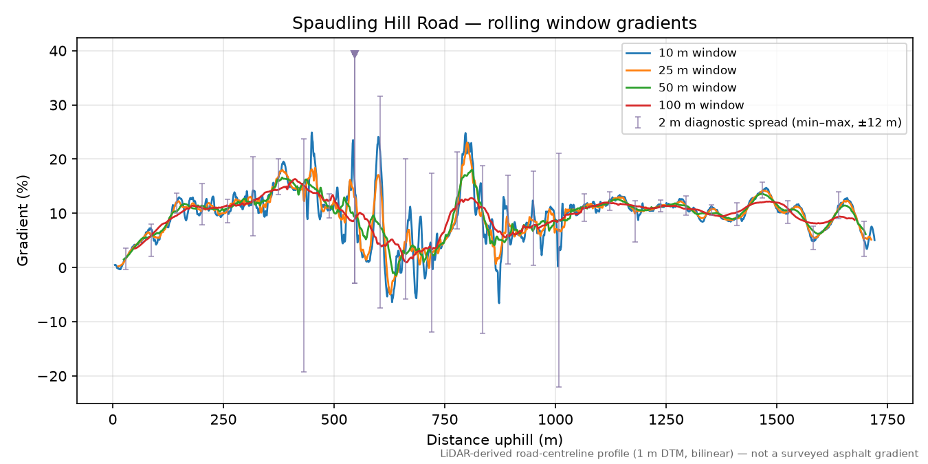 Spaudling Hill Road rolling gradient profile