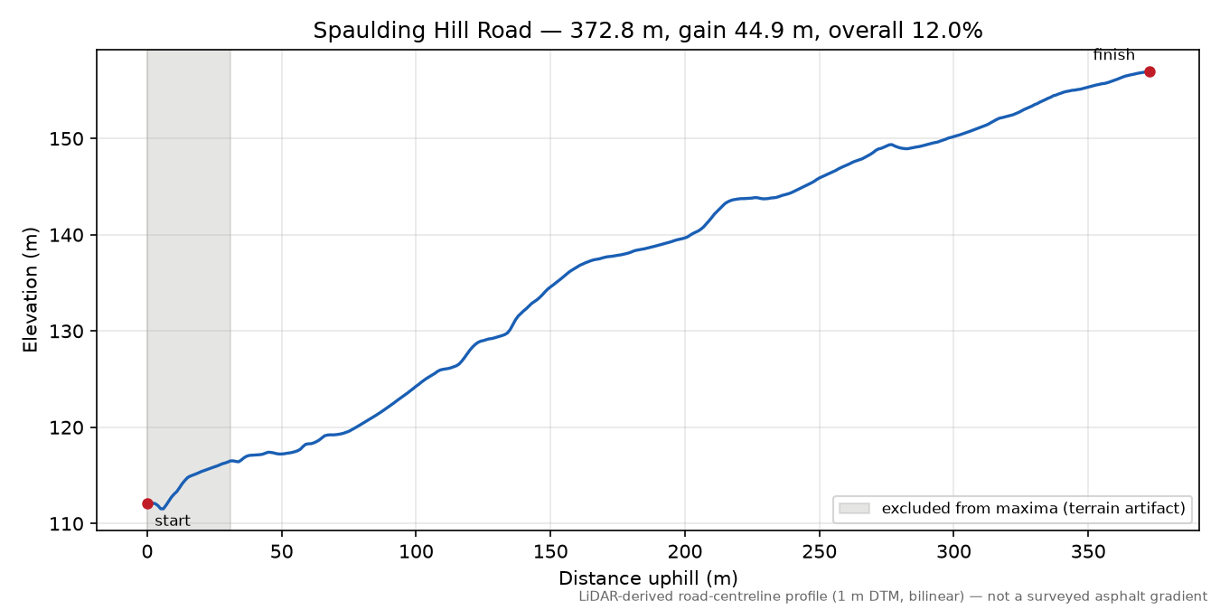 Spaulding Hill Road elevation profile
