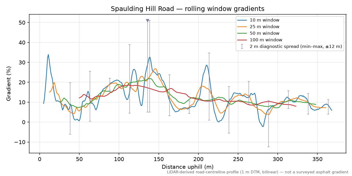 Spaulding Hill Road rolling gradient profile