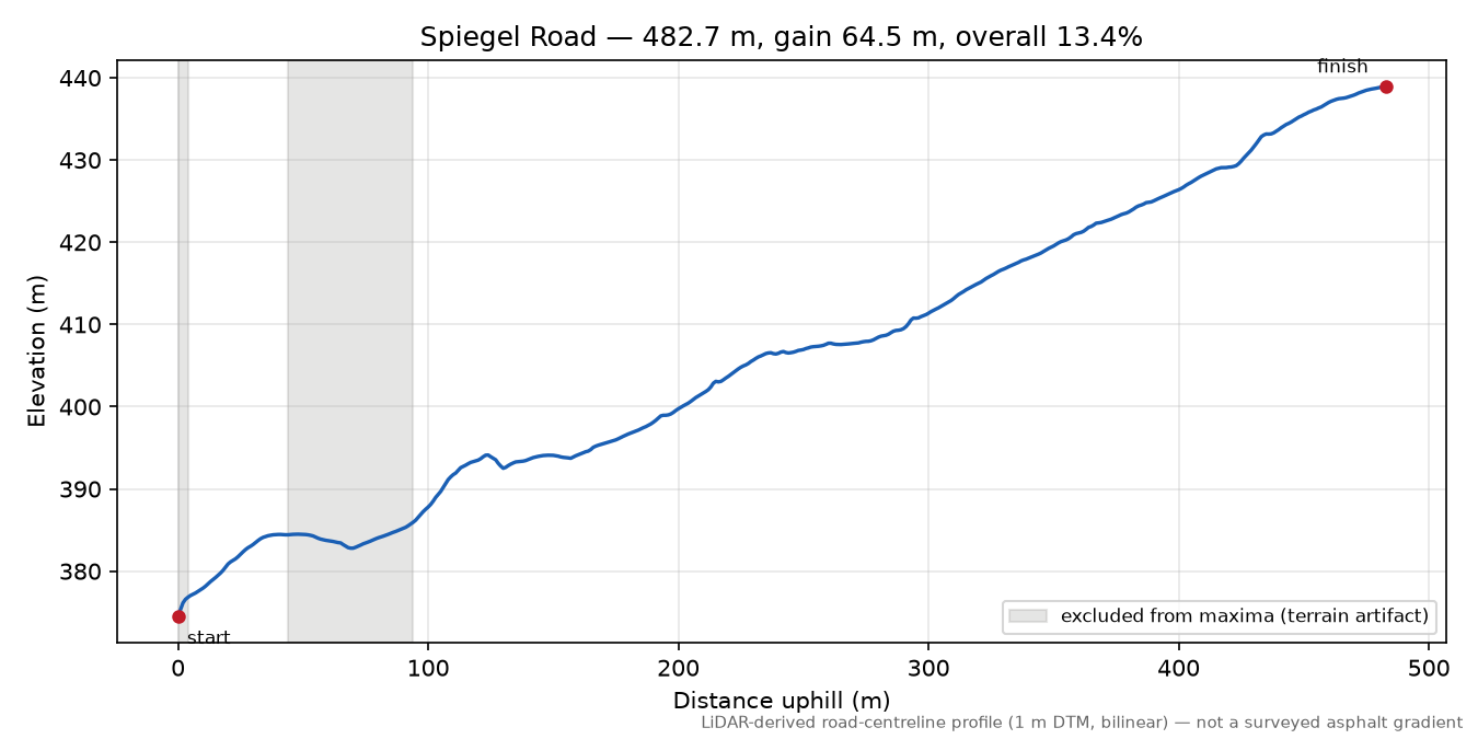 Spiegel Road elevation profile