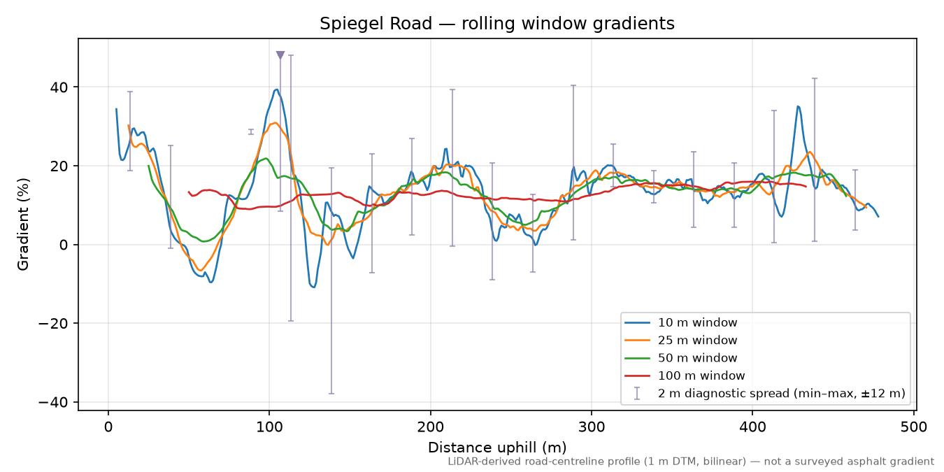 Spiegel Road rolling gradient profile