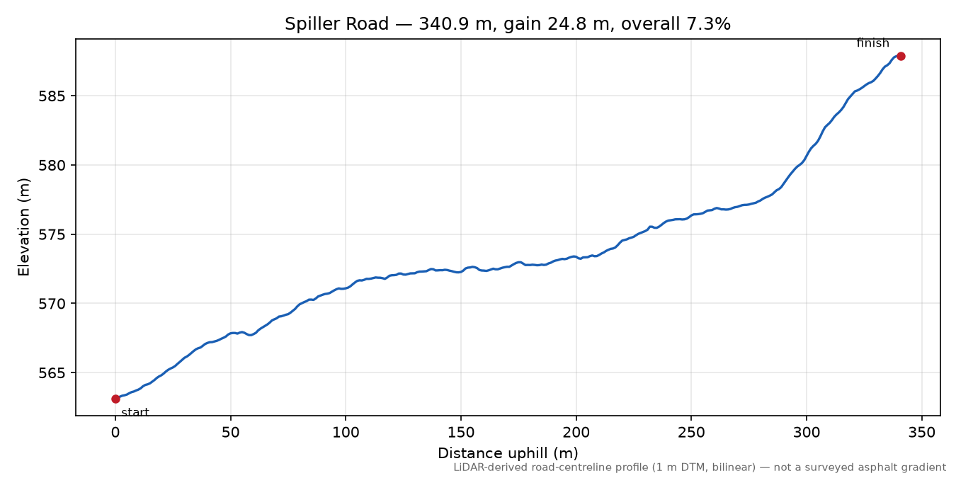 Spiller Road elevation profile