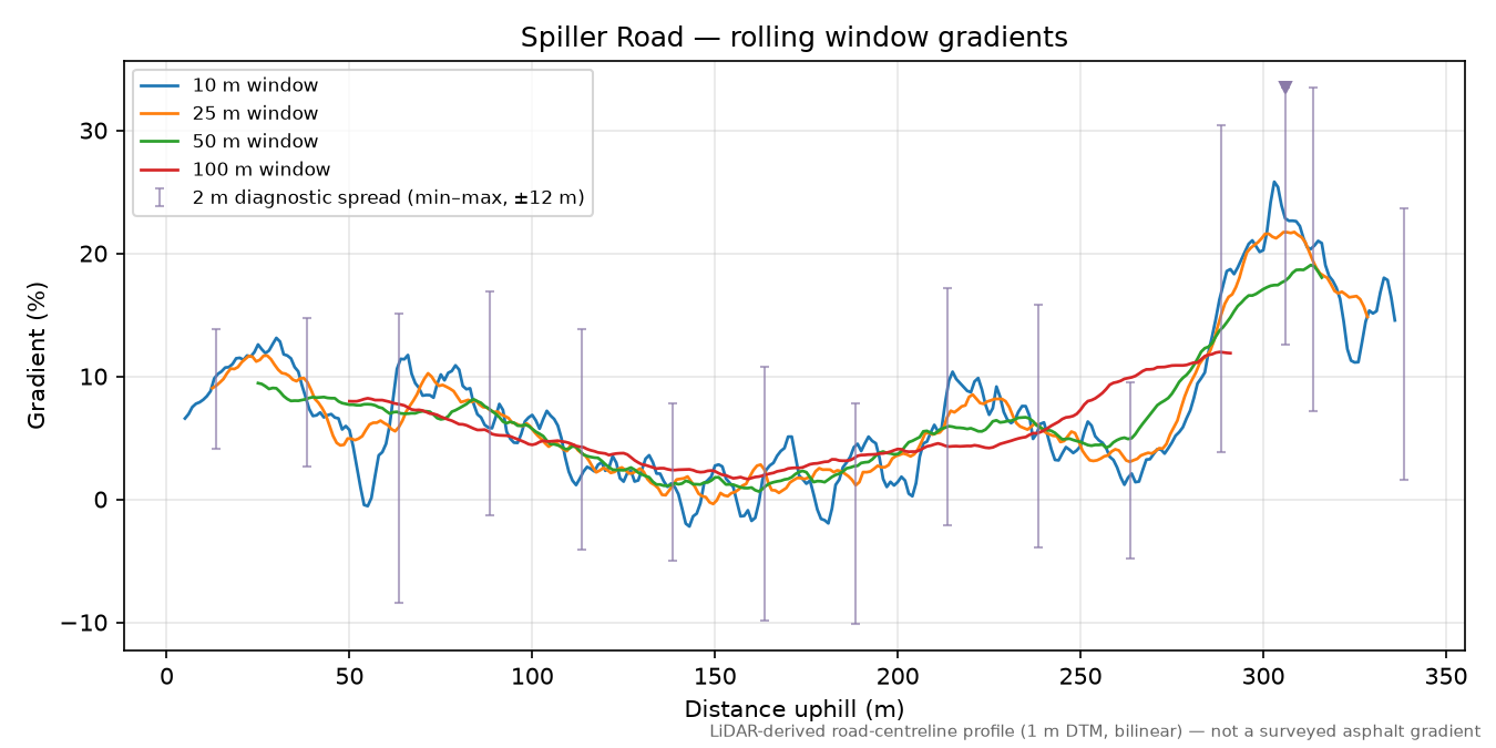 Spiller Road rolling gradient profile