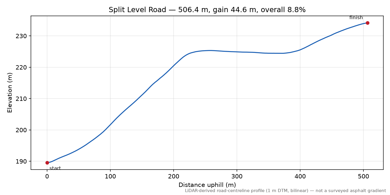 Split Level Road elevation profile