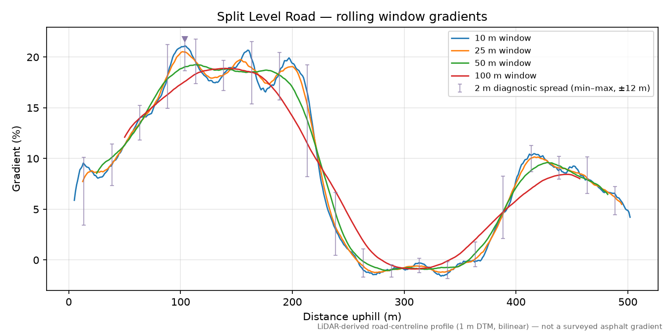 Split Level Road rolling gradient profile