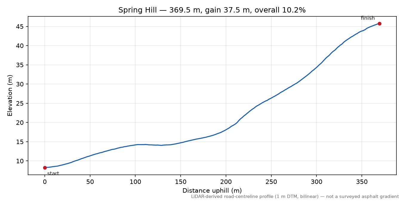 Spring Hill elevation profile