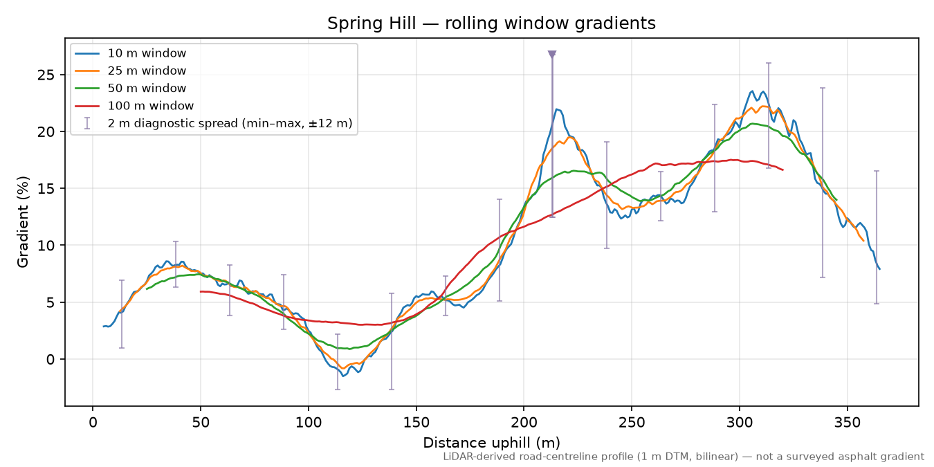 Spring Hill rolling gradient profile