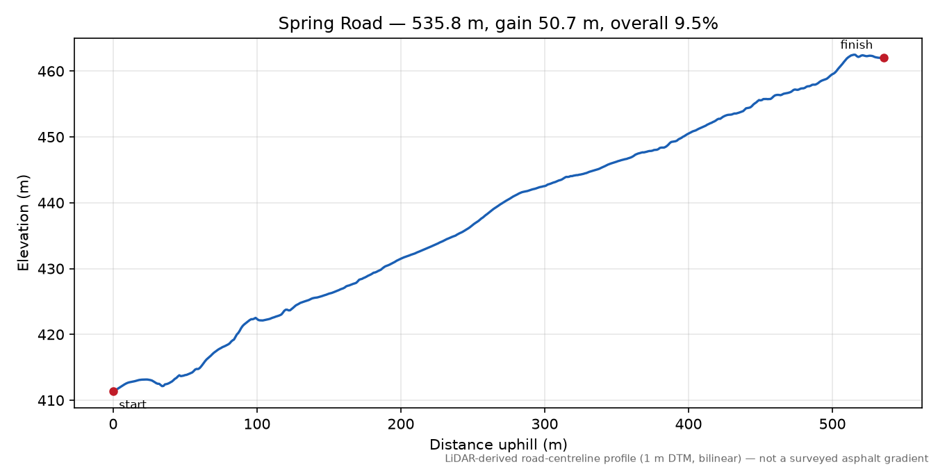 Spring Road elevation profile