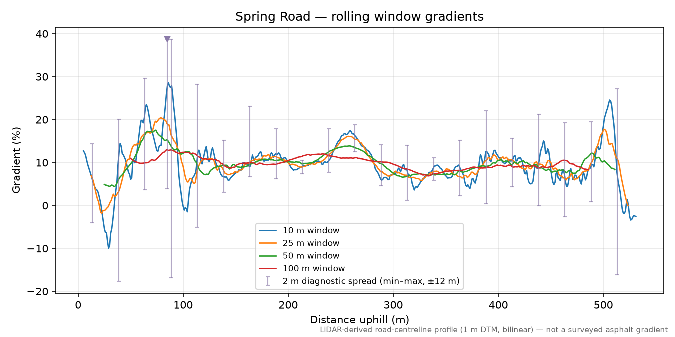 Spring Road rolling gradient profile