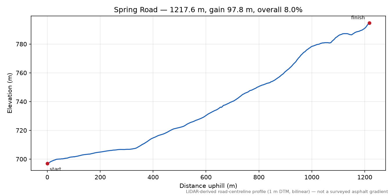 Spring Road elevation profile