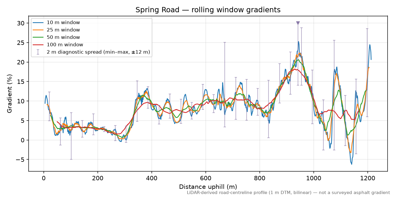 Spring Road rolling gradient profile