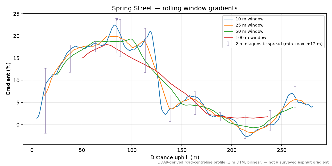 Spring Street rolling gradient profile