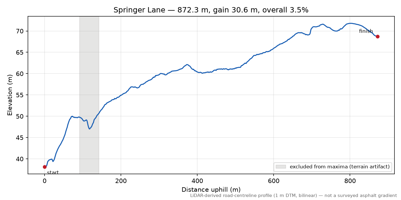 Springer Lane elevation profile