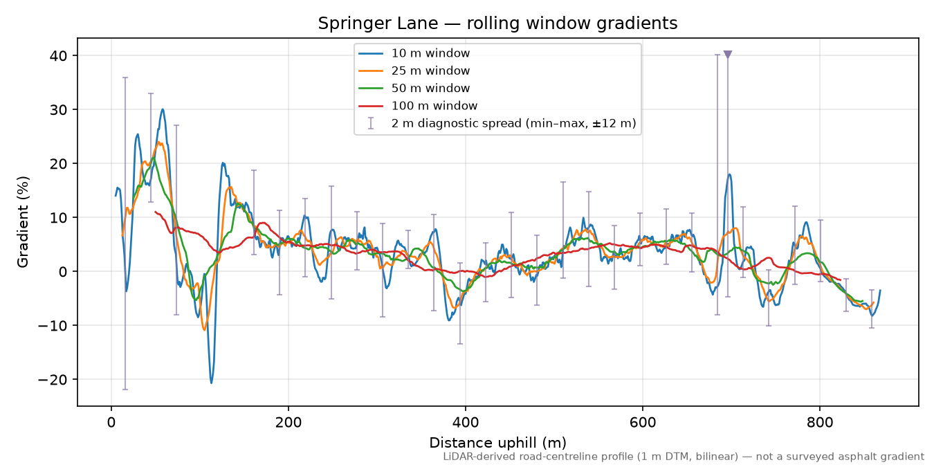 Springer Lane rolling gradient profile