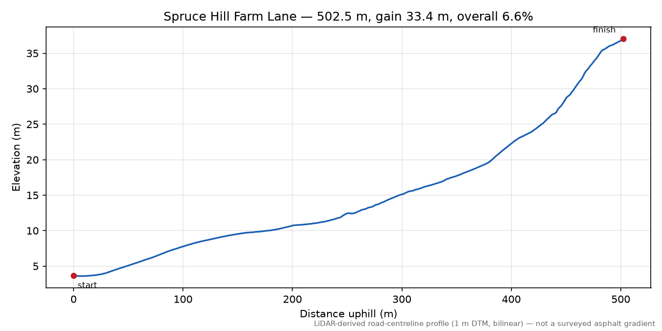 Spruce Hill Farm Lane elevation profile