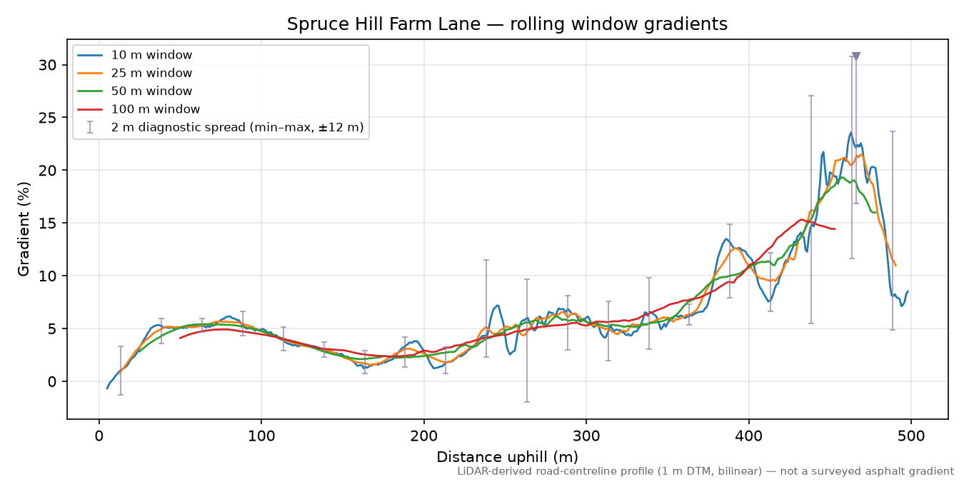 Spruce Hill Farm Lane rolling gradient profile