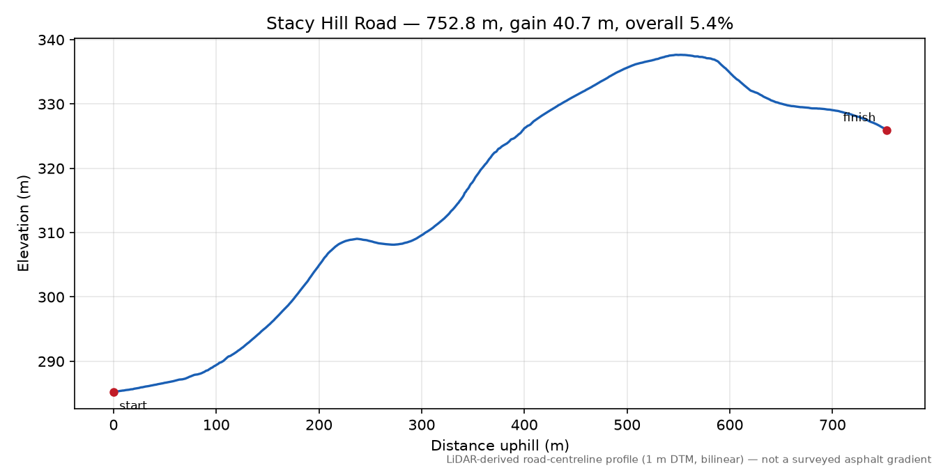 Stacy Hill Road elevation profile