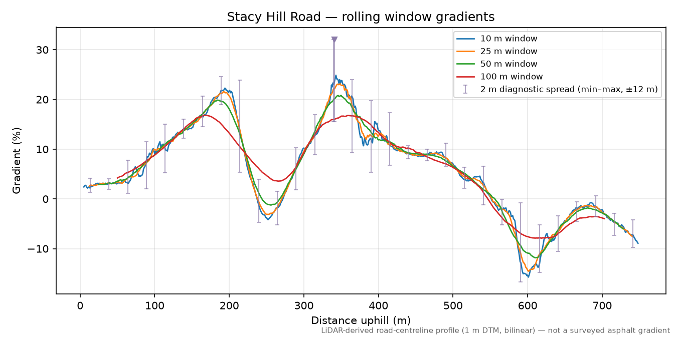 Stacy Hill Road rolling gradient profile