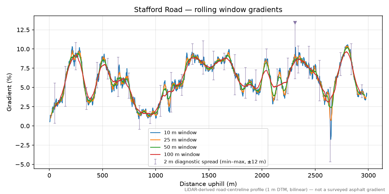 Stafford Road rolling gradient profile