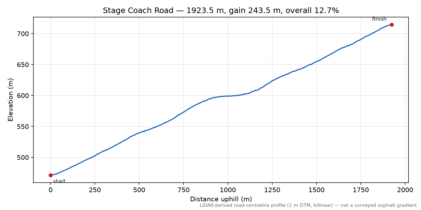 Stage Coach Road elevation profile