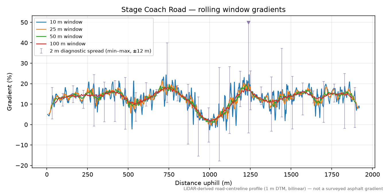 Stage Coach Road rolling gradient profile