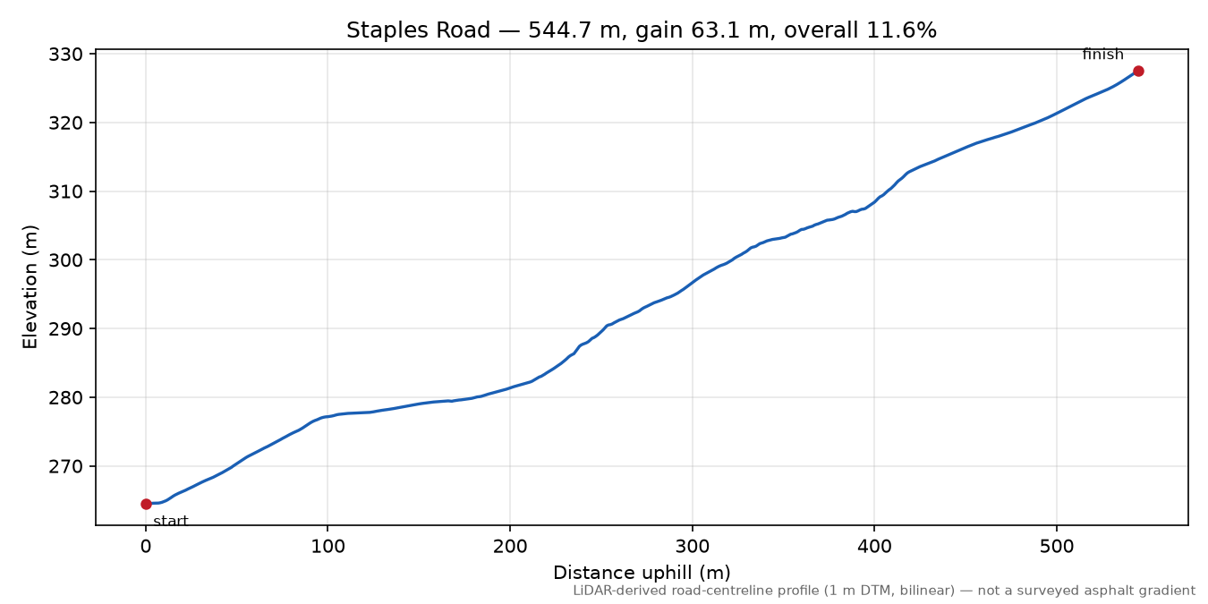Staples Road elevation profile
