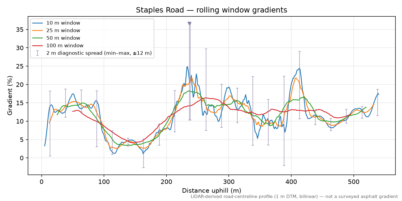 Staples Road rolling gradient profile
