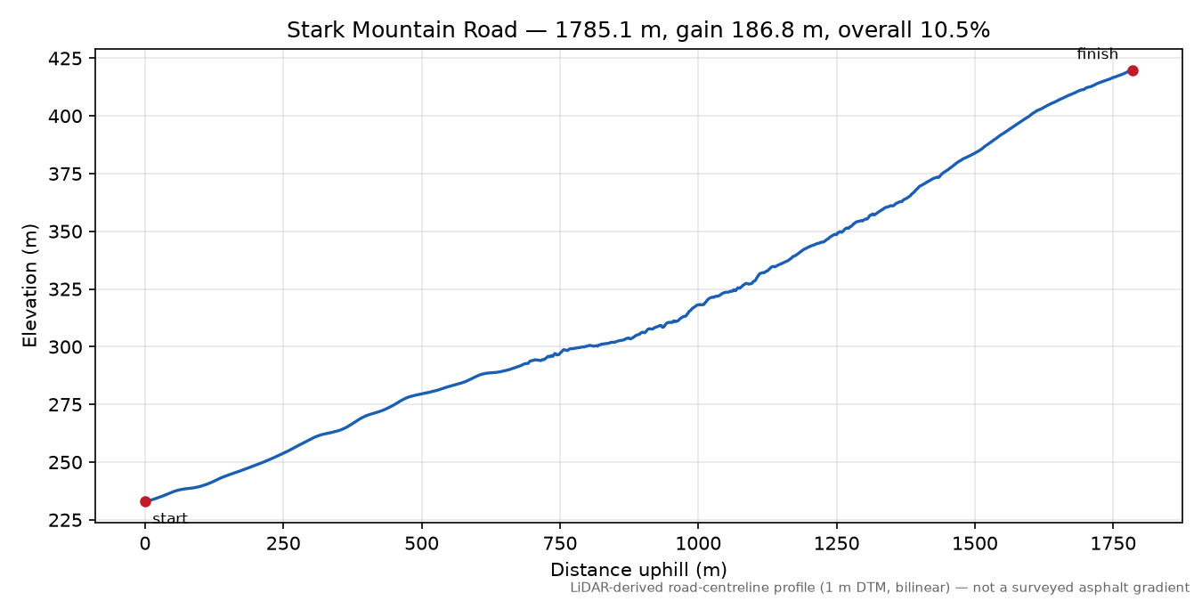 Stark Mountain Road elevation profile