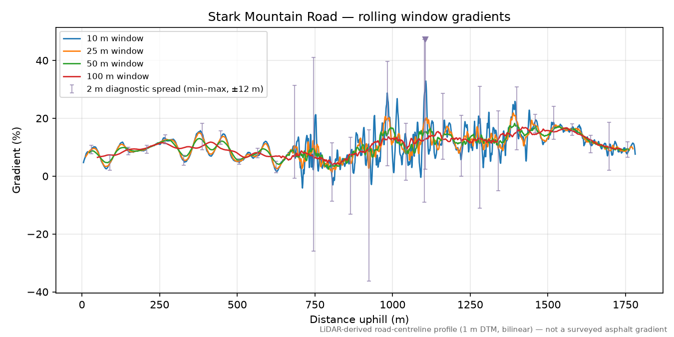 Stark Mountain Road rolling gradient profile