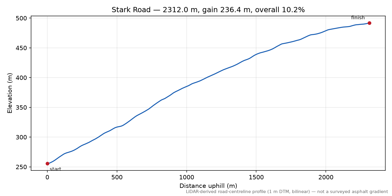 Stark Road elevation profile