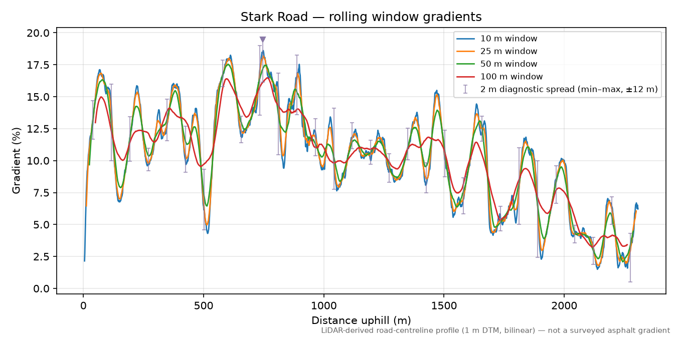 Stark Road rolling gradient profile