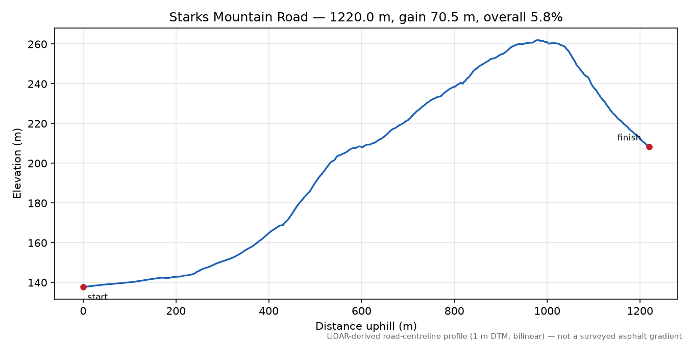 Starks Mountain Road elevation profile