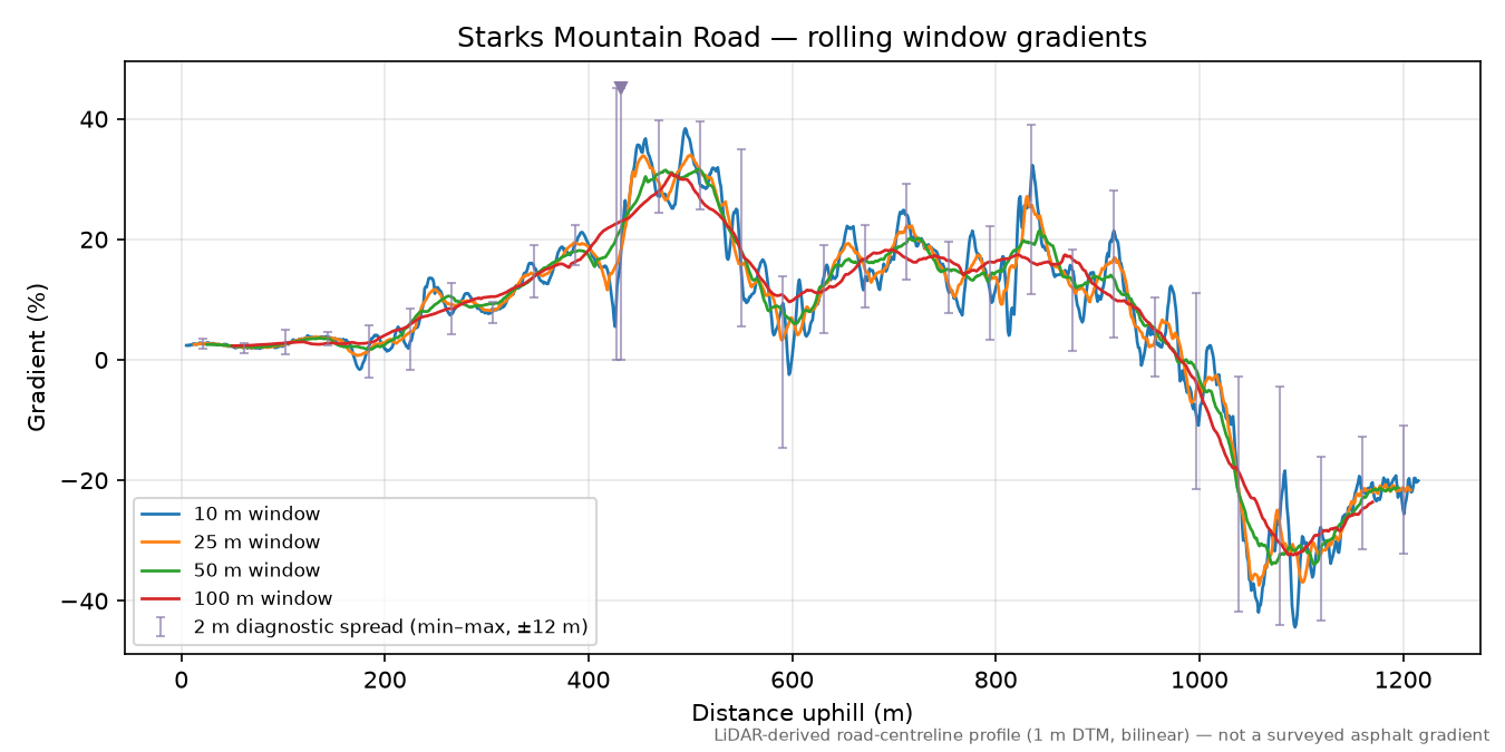 Starks Mountain Road rolling gradient profile