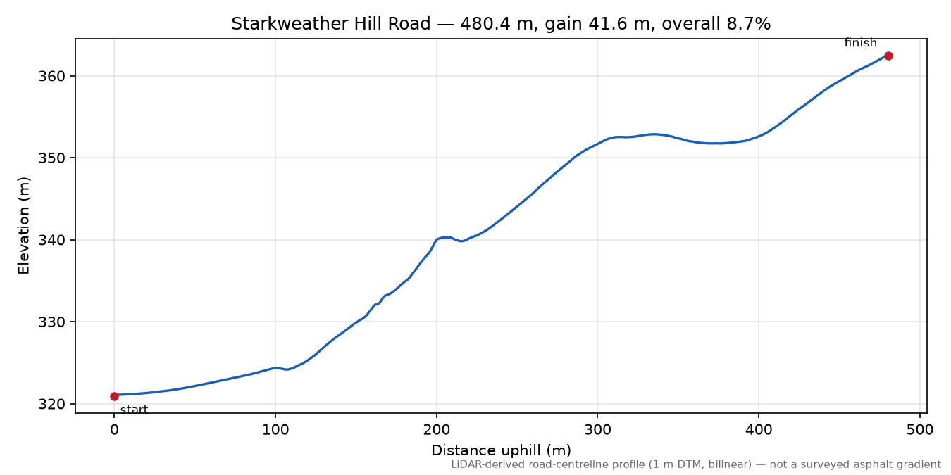 Starkweather Hill Road elevation profile