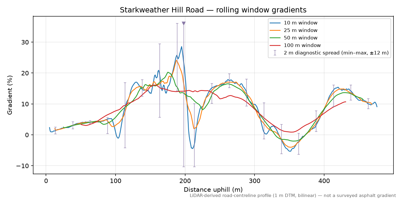 Starkweather Hill Road rolling gradient profile