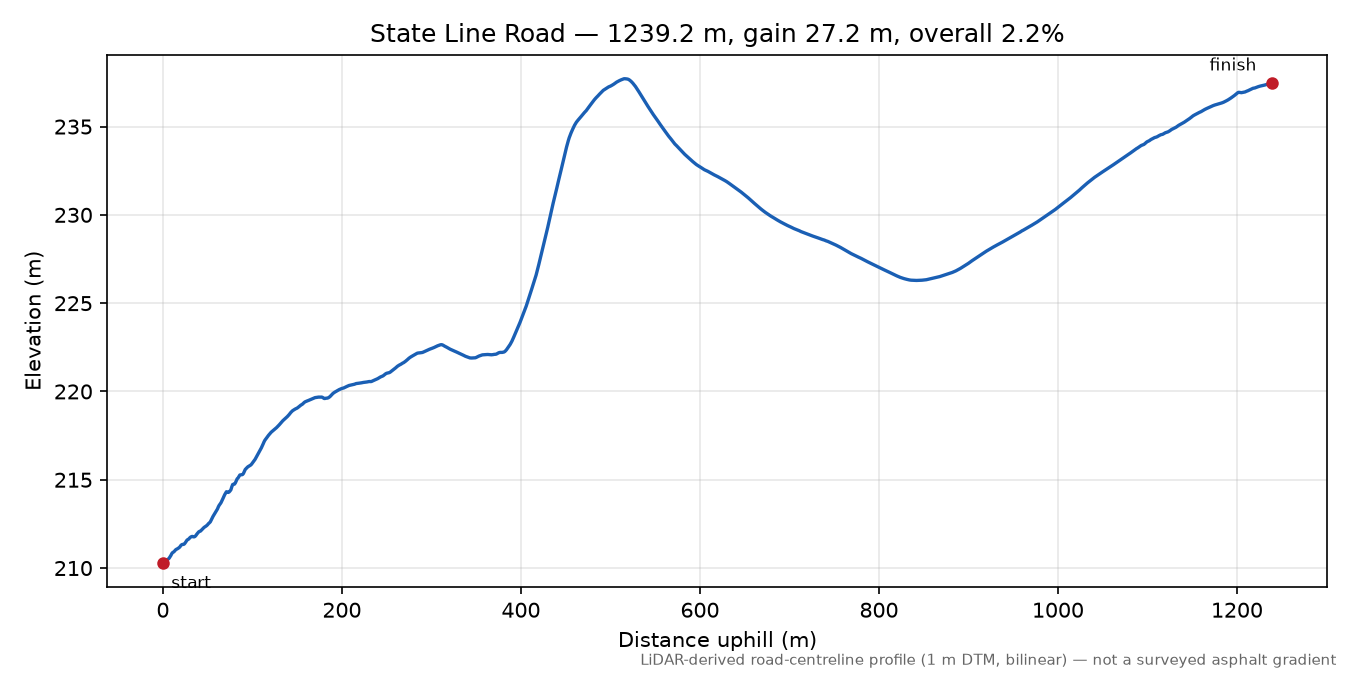 State Line Road elevation profile