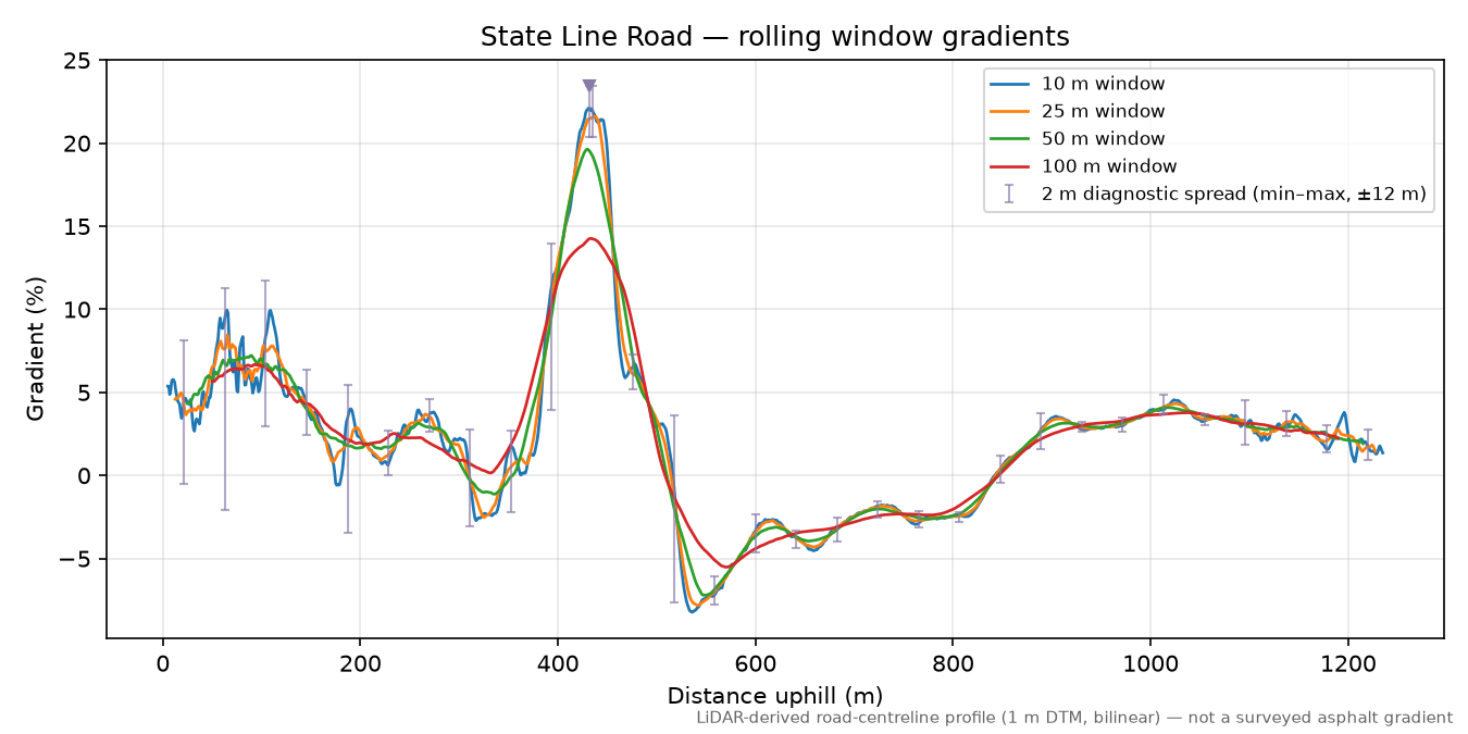 State Line Road rolling gradient profile