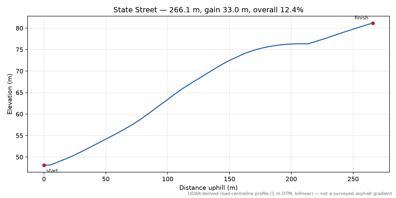 State Street elevation profile