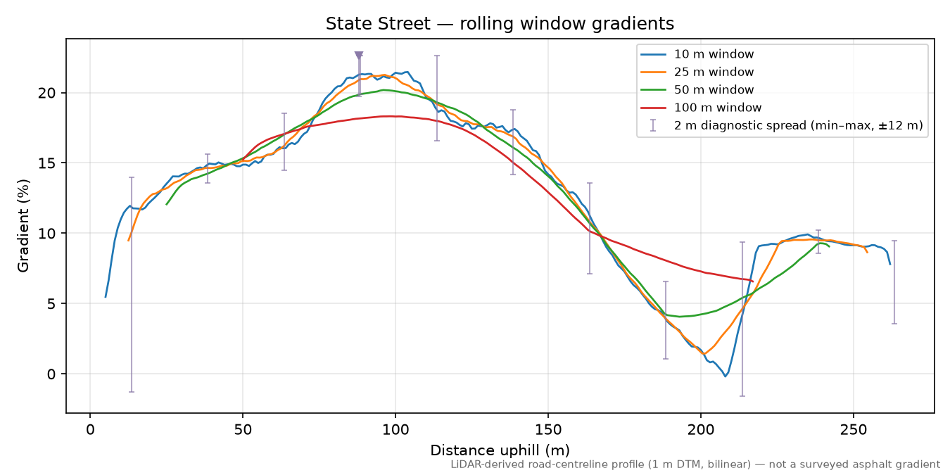 State Street rolling gradient profile