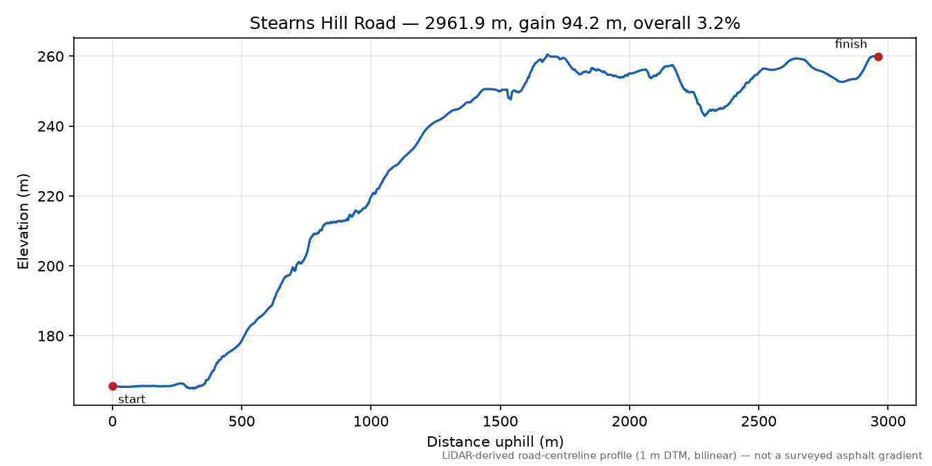 Stearns Hill Road elevation profile