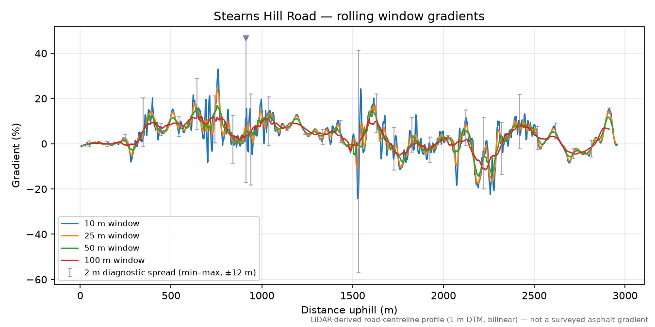 Stearns Hill Road rolling gradient profile