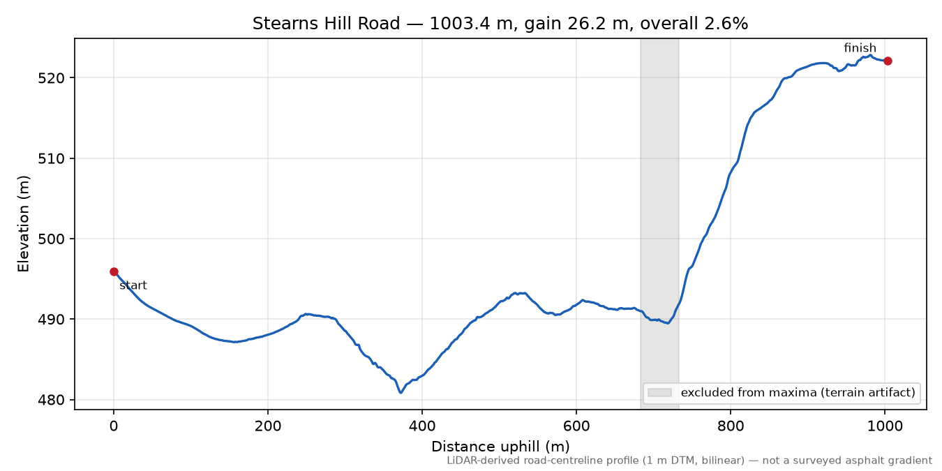 Stearns Hill Road elevation profile