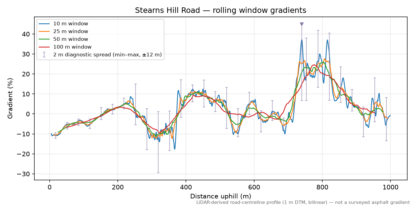 Stearns Hill Road rolling gradient profile