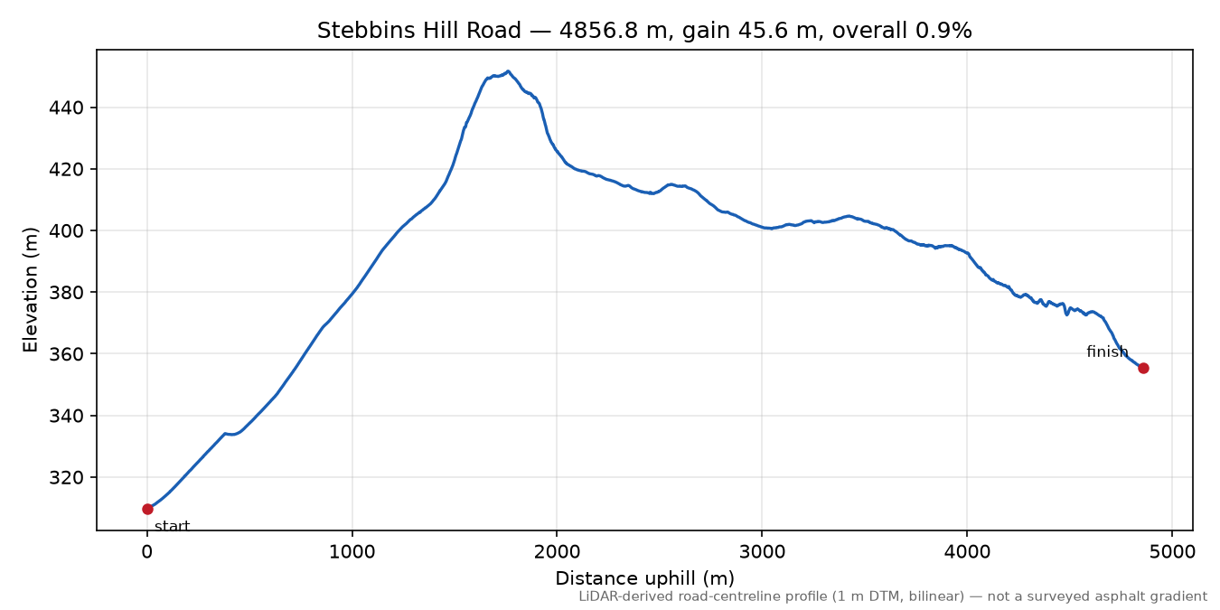 Stebbins Hill Road elevation profile