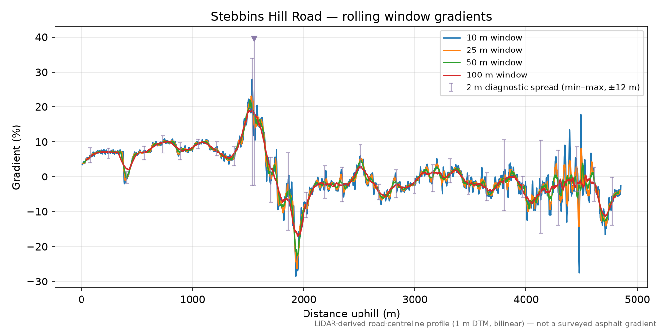Stebbins Hill Road rolling gradient profile